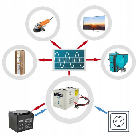 Zasilacz Awaryjny SINUS PRO 3000 E 48/230V (2100/3000W) Zasilacz Awaryjny SINUS PRO 3000 E 48/230V (2100/3000W)
