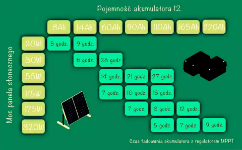 Zestaw solarny Off-Grid 3,5KW/6KVA + Panele 6x545W+2x200Ah Zestaw solarny Off-Grid 3,5KW/6KVA + Panele 6x545W+2x200Ah