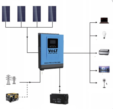 Zestaw Solarny Sinus pro Ultra 1000W/2000VA 2xPanel 500W Aku LiFePO4 100Ah Zestaw Solarny Sinus pro Ultra 1000W/2000VA 2xPanel 500W Aku LiFePO4 100Ah